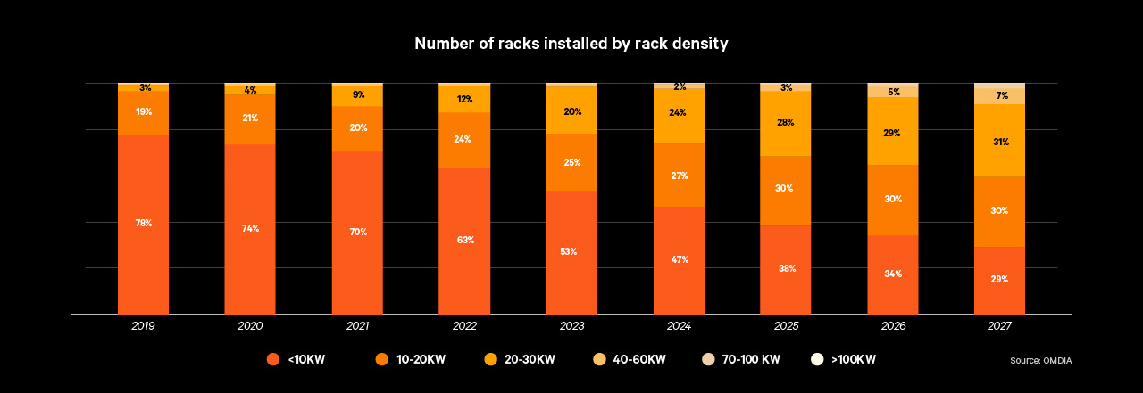 gráfico sobre el aumento de la densidad del rack