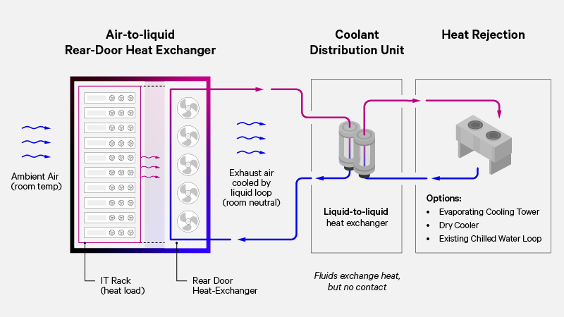 Schematic diagram of rear door heat exchangers