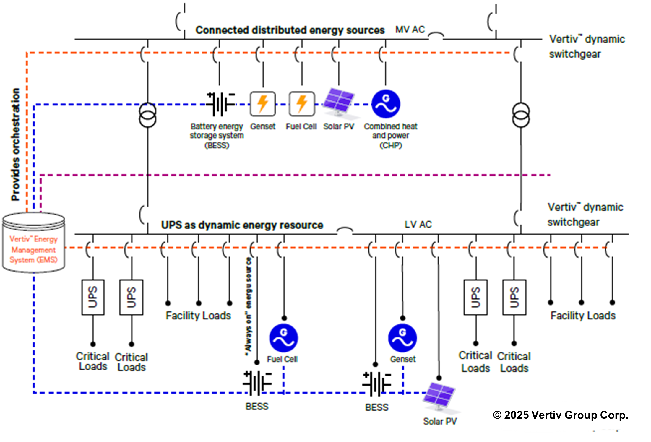 Ecosistema de energía dinámica de Vertiv